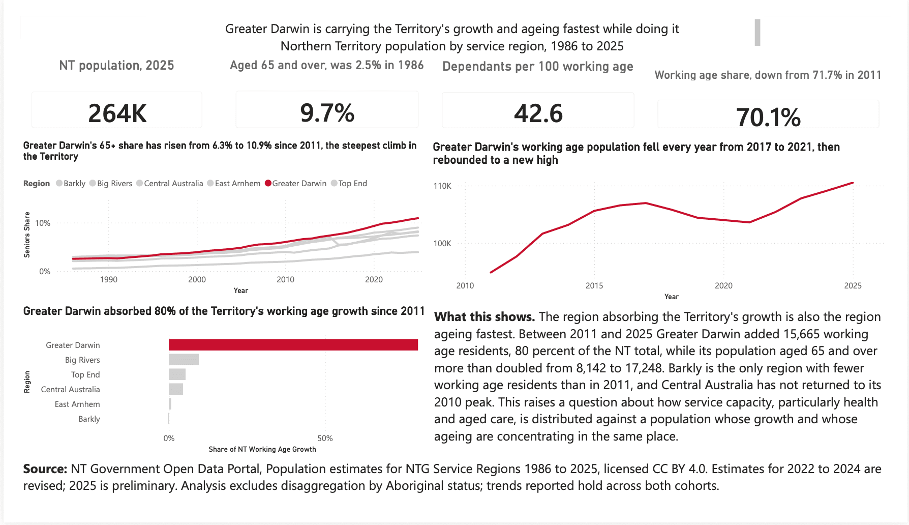 Power BI report titled 'Greater Darwin is carrying the Territory's growth and ageing fastest while doing it', showing NT population by service region from 1986 to 2025 with Greater Darwin highlighted against five comparison regions across four KPI tiles and three charts.